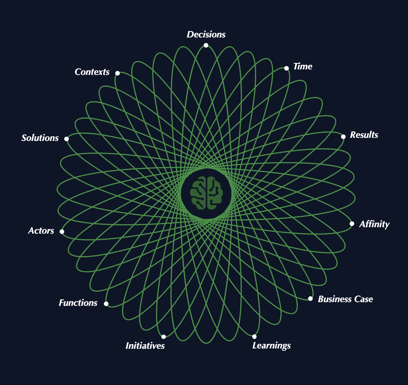 ApeironAI — decisions, contexts, results and more flowing through an AI brain